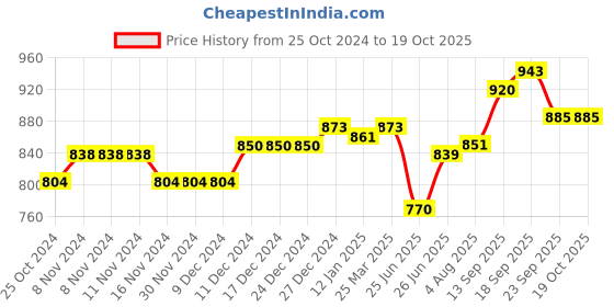 firstcry.com Babyoye Velcro Closure Casual Shoes - Black babyoye Price History Graph from 25 Oct 2024 to 17 Oct 2025