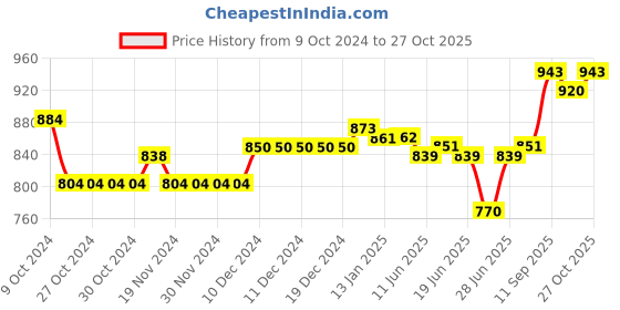 firstcry.com Babyoye Velcro Closure Casual Shoes - Black babyoye Price History Graph from 9 Oct 2024 to 27 Oct 2025
