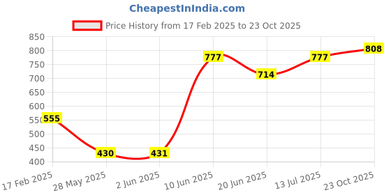 firstcry.com Babyoye Velcro Closure Casual Shoes -Blue babyoye Price History Graph from 17 Feb 2025 to 23 Oct 2025