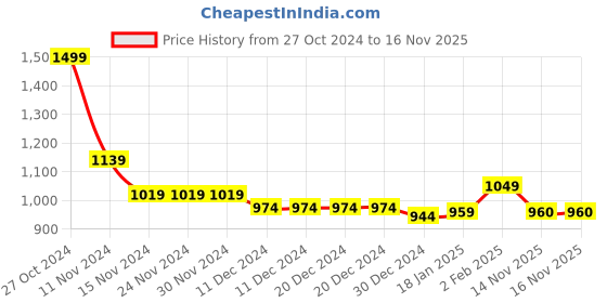 firstcry.com Babyoye Velcro Closure Casual Shoes - Blue babyoye Price History Graph from 27 Oct 2024 to 16 Nov 2025