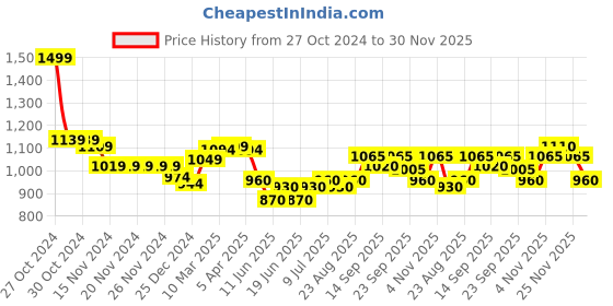 firstcry.com Babyoye Velcro Closure Casual Shoes - Blue babyoye Price History Graph from 27 Oct 2024 to 30 Nov 2025