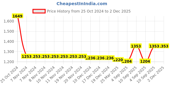 firstcry.com Babyoye Velcro Closure Casual Shoes - Brown babyoye Price History Graph from 25 Oct 2024 to 1 Dec 2025