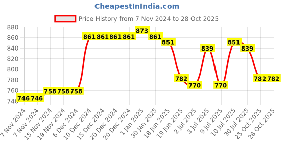 firstcry.com Babyoye Velcro Closure Casual Shoes - Green babyoye Price History Graph from 7 Nov 2024 to 27 Oct 2025