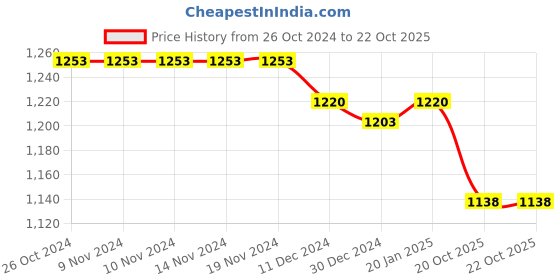 firstcry.com Babyoye Velcro Closure Casual Shoes - Pink babyoye Price History Graph from 26 Oct 2024 to 22 Oct 2025