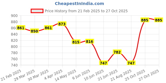 firstcry.com Babyoye Velcro Closure Casual Shoes - Pink babyoye Price History Graph from 21 Feb 2025 to 27 Oct 2025