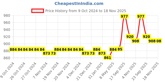 firstcry.com Babyoye Velcro Closure Casual Shoes- Red babyoye Price History Graph from 9 Oct 2024 to 17 Nov 2025