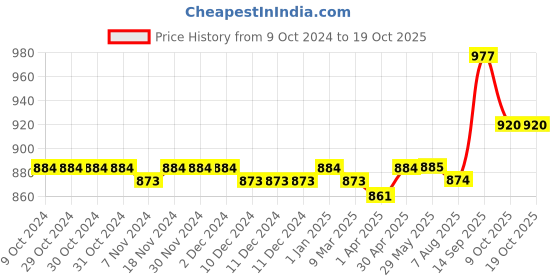 firstcry.com Babyoye Velcro Closure Casual Shoes- Red babyoye Price History Graph from 9 Oct 2024 to 18 Oct 2025