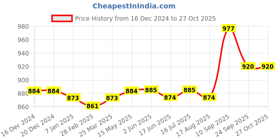 firstcry.com Babyoye Velcro Closure Casual Shoes - White babyoye Price History Graph from 16 Dec 2024 to 26 Oct 2025