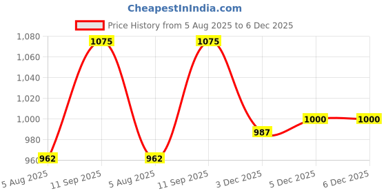 firstcry.com Babyoye Velcro Closure Casual Shoes - White babyoye Price History Graph from 5 Aug 2025 to 3 Dec 2025