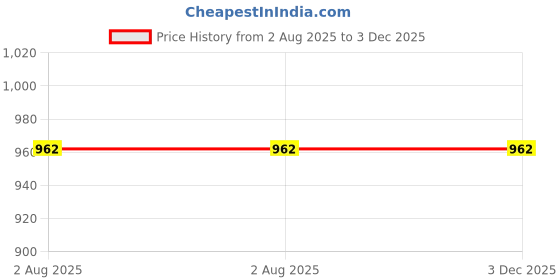firstcry.com Babyoye Velcro Closure Casual Shoes - White babyoye Price History Graph from 2 Aug 2025 to 3 Dec 2025