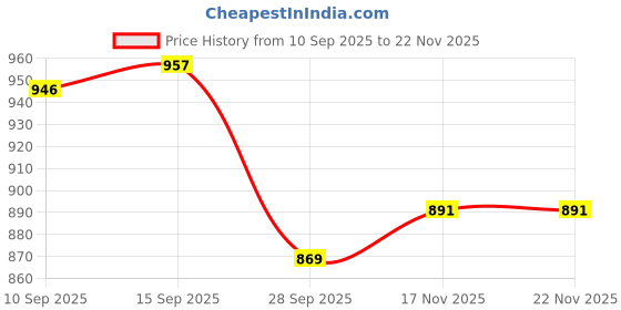 firstcry.com Babyoye Velcro Closure Casual Shoes - White & Golden babyoye Price History Graph from 10 Sep 2025 to 22 Nov 2025