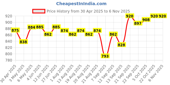 firstcry.com Babyoye Velcro Closure Casual Shoes - White & Lavender babyoye Price History Graph from 30 Apr 2025 to 2 Nov 2025