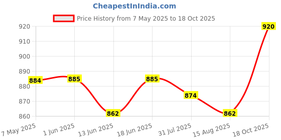 firstcry.com Babyoye Velcro Closure Casual Shoes - White & Lavender babyoye Price History Graph from 7 May 2025 to 18 Oct 2025