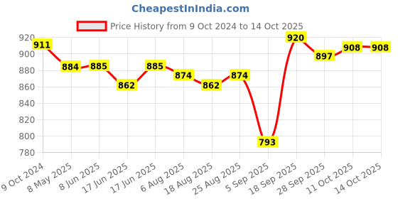 firstcry.com Babyoye Velcro Closure Casual Shoes - White & Lavender babyoye Price History Graph from 9 Oct 2024 to 13 Oct 2025
