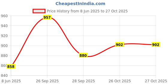 firstcry.com Babyoye Velcro Closure Casual Shoes- White & Pink babyoye Price History Graph from 8 Jun 2025 to 26 Oct 2025