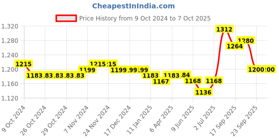 firstcry.com Babyoye Velcro Closure Casual Shoes With Bow Applique & Checks - Khaki babyoye Price History Graph from 9 Oct 2024 to 6 Oct 2025