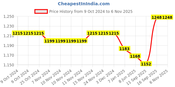 firstcry.com Babyoye Velcro Closure Casual Shoes With Bow Applique & Checks - Pink babyoye Price History Graph from 9 Oct 2024 to 6 Nov 2025