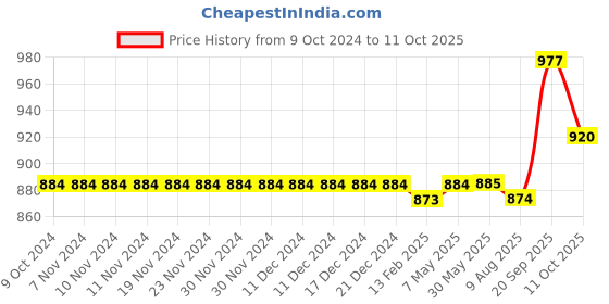 firstcry.com Babyoye Velcro Closure Casual Shoes With Colour Block Design - Beige babyoye Price History Graph from 9 Oct 2024 to 11 Oct 2025
