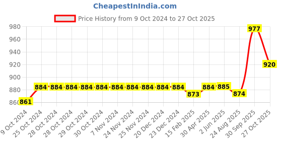 firstcry.com Babyoye Velcro Closure Casual Shoes With Colour Block Design - Beige babyoye Price History Graph from 9 Oct 2024 to 27 Oct 2025