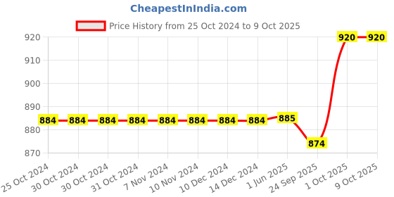 firstcry.com Babyoye Velcro Closure Casual Shoes With Colour Block Design - Beige babyoye Price History Graph from 25 Oct 2024 to 9 Oct 2025