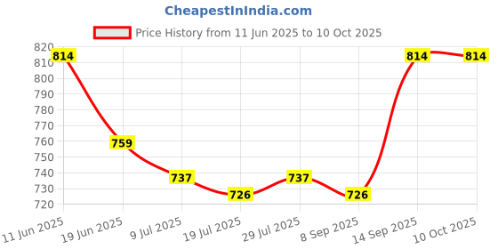 firstcry.com Babyoye Velcro Closure Casual Shoes with Heart Print - White & Grey babyoye Price History Graph from 11 Jun 2025 to 10 Oct 2025