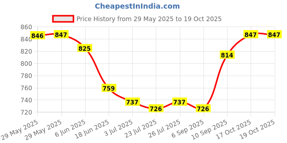 firstcry.com Babyoye Velcro Closure Casual Shoes with Heart Print - White & Grey babyoye Price History Graph from 29 May 2025 to 19 Oct 2025