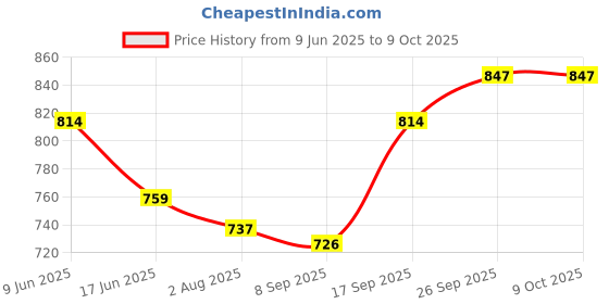 firstcry.com Babyoye Velcro Closure Casual Shoes with Heart Print - White & Grey babyoye Price History Graph from 9 Jun 2025 to 9 Oct 2025