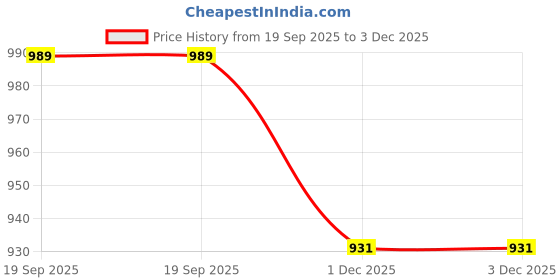 firstcry.com Babyoye Velcro Closure Casual Shoes With Lace Detailing - Blue & White babyoye Price History Graph from 19 Sep 2025 to 2 Dec 2025