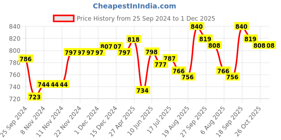 firstcry.com Babyoye Velcro Closure Casual Shoes with Leaf Print - Multicolor babyoye Price History Graph from 25 Sep 2024 to 1 Dec 2025