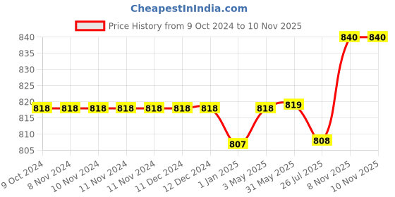 firstcry.com Babyoye Velcro Closure Casual Shoes with Leaf Print - Orange babyoye Price History Graph from 9 Oct 2024 to 7 Nov 2025