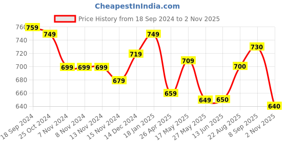 firstcry.com Babyoye Velcro Closure Casual Shoes with Logo Print - White babyoye Price History Graph from 18 Sep 2024 to 2 Nov 2025