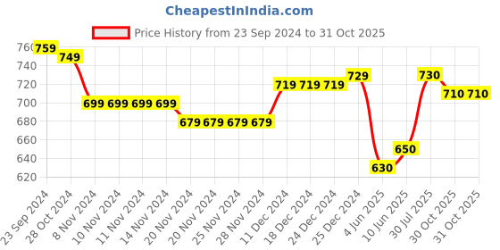 firstcry.com Babyoye Velcro Closure Casual Shoes with Logo Print - White babyoye Price History Graph from 23 Sep 2024 to 31 Oct 2025