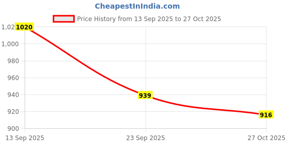 firstcry.com Babyoye Velcro Closure Casual Shoes with Panda Applique - Brown babyoye Price History Graph from 13 Sep 2025 to 27 Oct 2025