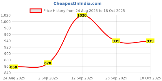 firstcry.com Babyoye Velcro Closure Casual Shoes with Panda Applique - White babyoye Price History Graph from 24 Aug 2025 to 17 Oct 2025