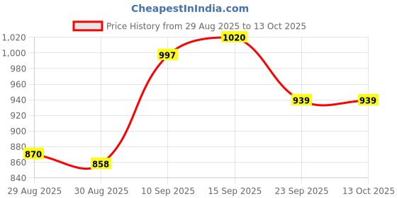 firstcry.com Babyoye Velcro Closure Casual Shoes with Panda Applique - White babyoye Price History Graph from 29 Aug 2025 to 13 Oct 2025