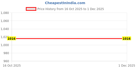 firstcry.com Babyoye Velcro Closure Casual Shoes with Panda Applique - White babyoye Price History Graph from 16 Oct 2025 to 1 Dec 2025