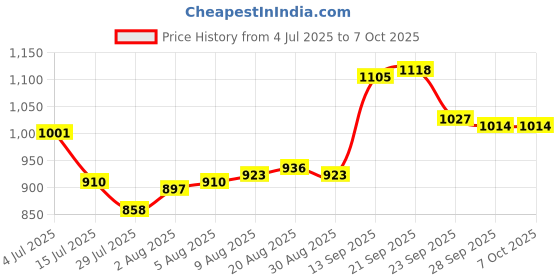 firstcry.com Babyoye Velcro Closure Casual Shoes with Print - Grey babyoye Price History Graph from 4 Jul 2025 to 7 Oct 2025