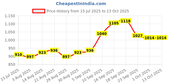 firstcry.com Babyoye Velcro Closure Casual Shoes with Print - Grey babyoye Price History Graph from 15 Jul 2025 to 13 Oct 2025
