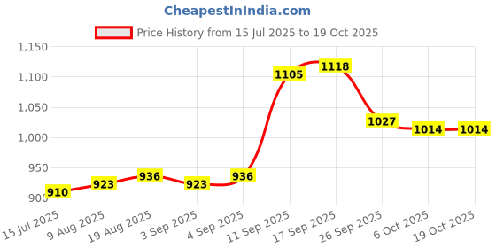 firstcry.com Babyoye Velcro Closure Casual Shoes with Print - Grey babyoye Price History Graph from 15 Jul 2025 to 18 Oct 2025
