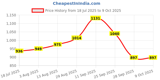 firstcry.com Babyoye Velcro Closure Casual Shoes with Print - Pink babyoye Price History Graph from 18 Jul 2025 to 8 Oct 2025