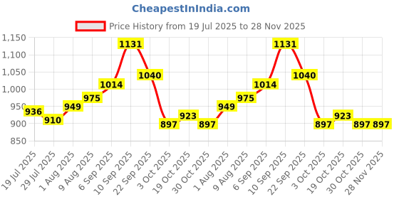firstcry.com Babyoye Velcro Closure Casual Shoes with Print - Pink babyoye Price History Graph from 19 Jul 2025 to 27 Nov 2025