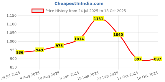 firstcry.com Babyoye Velcro Closure Casual Shoes with Print - Pink babyoye Price History Graph from 24 Jul 2025 to 18 Oct 2025