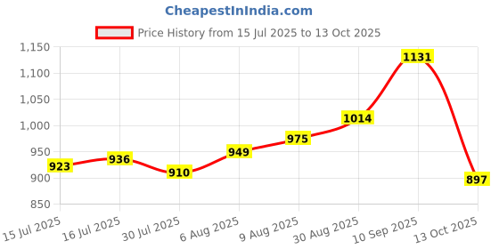 firstcry.com Babyoye Velcro Closure Casual Shoes with Print - Pink babyoye Price History Graph from 15 Jul 2025 to 13 Oct 2025