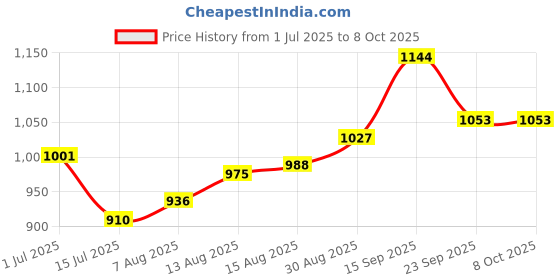 firstcry.com Babyoye Velcro Closure Casual Shoes with Print - White babyoye Price History Graph from 1 Jul 2025 to 8 Oct 2025