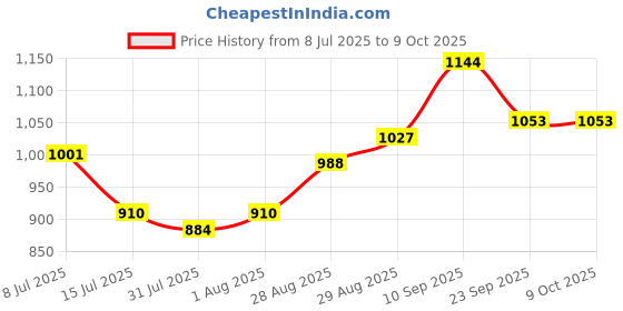 firstcry.com Babyoye Velcro Closure Casual Shoes with Print - White babyoye Price History Graph from 8 Jul 2025 to 8 Oct 2025