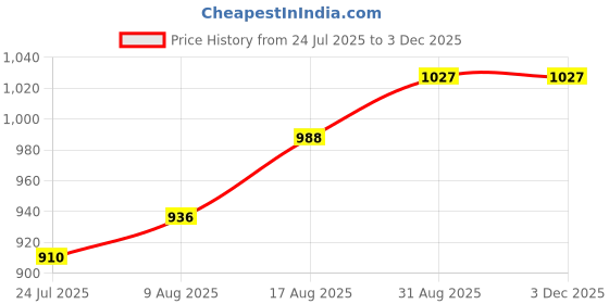 firstcry.com Babyoye Velcro Closure Casual Shoes with Print - White babyoye Price History Graph from 24 Jul 2025 to 3 Dec 2025