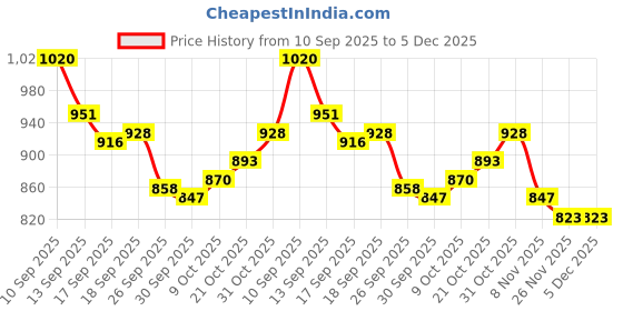 firstcry.com Babyoye Velcro Closure Casual Shoes with Puppy Applique - Purple babyoye Price History Graph from 10 Sep 2025 to 5 Dec 2025