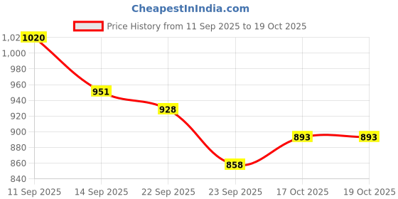firstcry.com Babyoye Velcro Closure Casual Shoes with Puppy Applique - Purple babyoye Price History Graph from 11 Sep 2025 to 18 Oct 2025