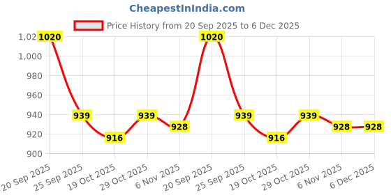 firstcry.com Babyoye Velcro Closure Casual Shoes with Spider Man Applique - Light Brown babyoye Price History Graph from 20 Sep 2025 to 5 Dec 2025