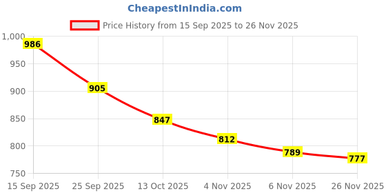 firstcry.com Babyoye Velcro Closure Casual Shoes with Spider Man Applique - White & Pink babyoye Price History Graph from 15 Sep 2025 to 26 Nov 2025
